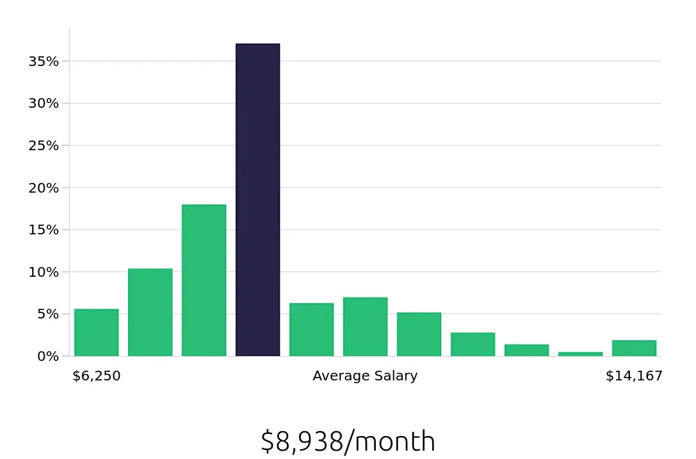 Graph depicting the monthly salary distribution for Speech Language Pathologist jobs in Las Vegas, NV, showing an average salary of $8,938 with varying distribution percentages across salary ranges.