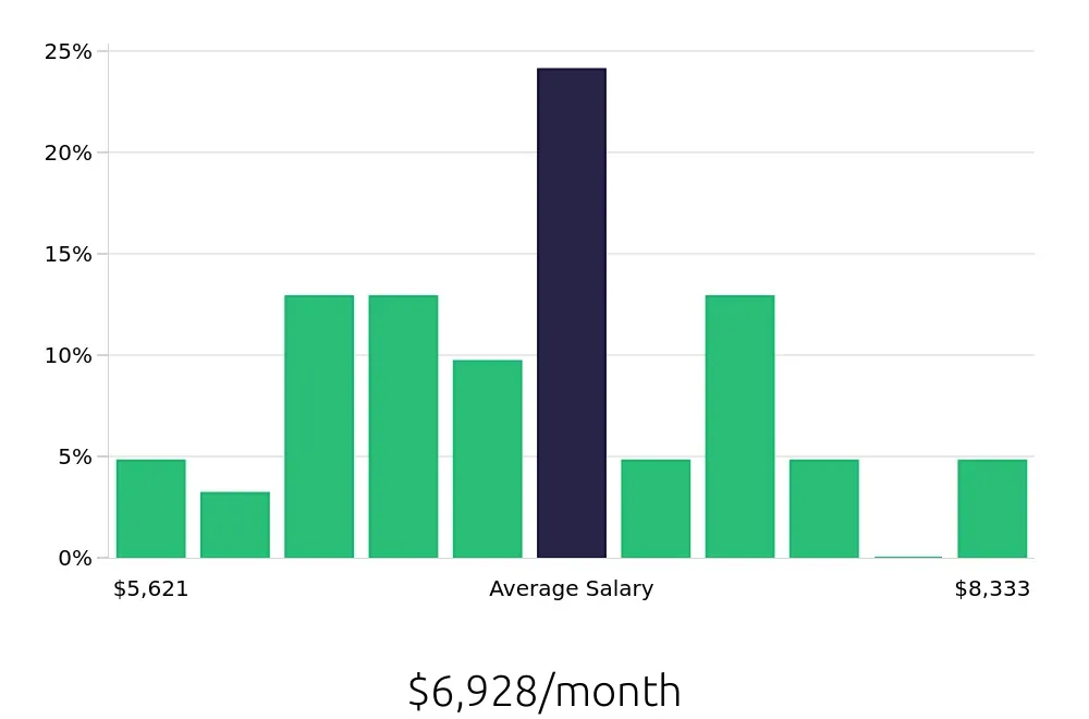 Graph depicting the monthly salary distribution for Speech Language Pathologist jobs in Lebanon, TN, showing an average salary of $6,928 with varying distribution percentages across salary ranges.