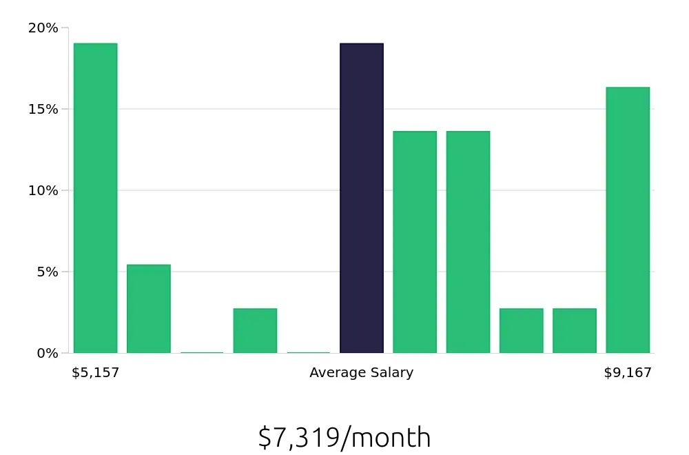 Graph depicting the monthly salary distribution for Speech Language Pathologist jobs in Longwood, FL, showing an average salary of $7,319 with varying distribution percentages across salary ranges.