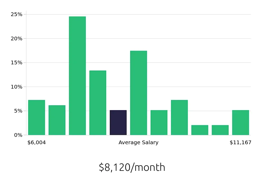 Graph depicting the monthly salary distribution for Speech Language Pathologist jobs in Lynchburg, VA, showing an average salary of $8,120 with varying distribution percentages across salary ranges.