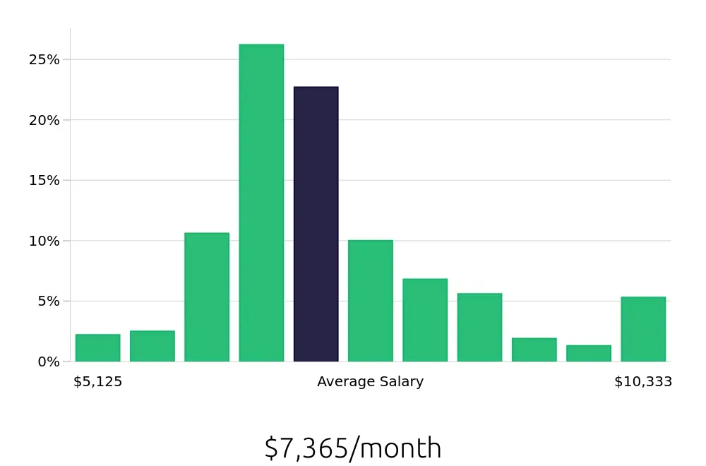 Graph depicting the monthly salary distribution for Speech Language Pathologist jobs in Memphis, TN, showing an average salary of $7,365 with varying distribution percentages across salary ranges.