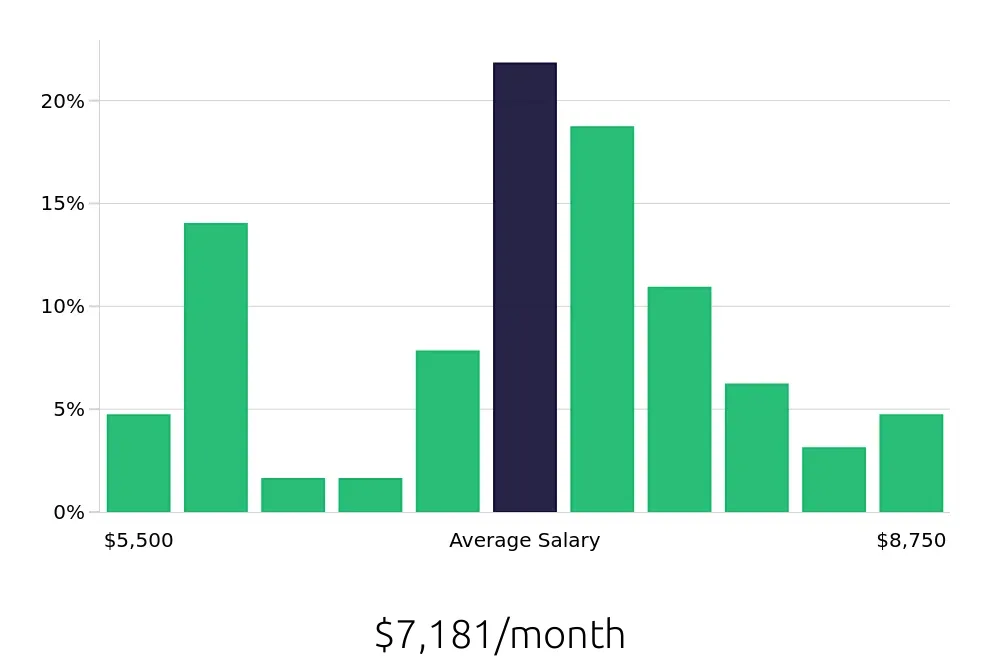 Graph depicting the monthly salary distribution for Speech Language Pathologist jobs in Missoula, MT, showing an average salary of $7,181 with varying distribution percentages across salary ranges.