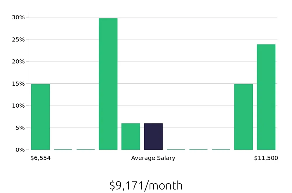 Graph depicting the monthly salary distribution for Speech Language Pathologist jobs in Mount Laurel, NJ, showing an average salary of $9,171 with varying distribution percentages across salary ranges.