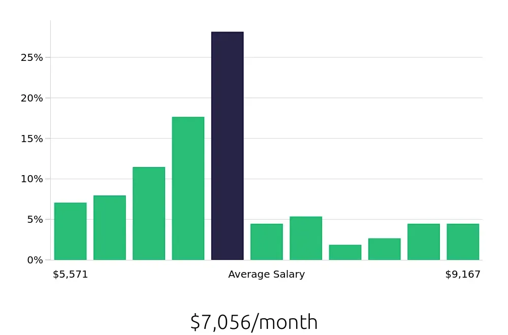 Graph depicting the monthly salary distribution for Speech Language Pathologist jobs in Murfreesboro, TN, showing an average salary of $7,056 with varying distribution percentages across salary ranges.
