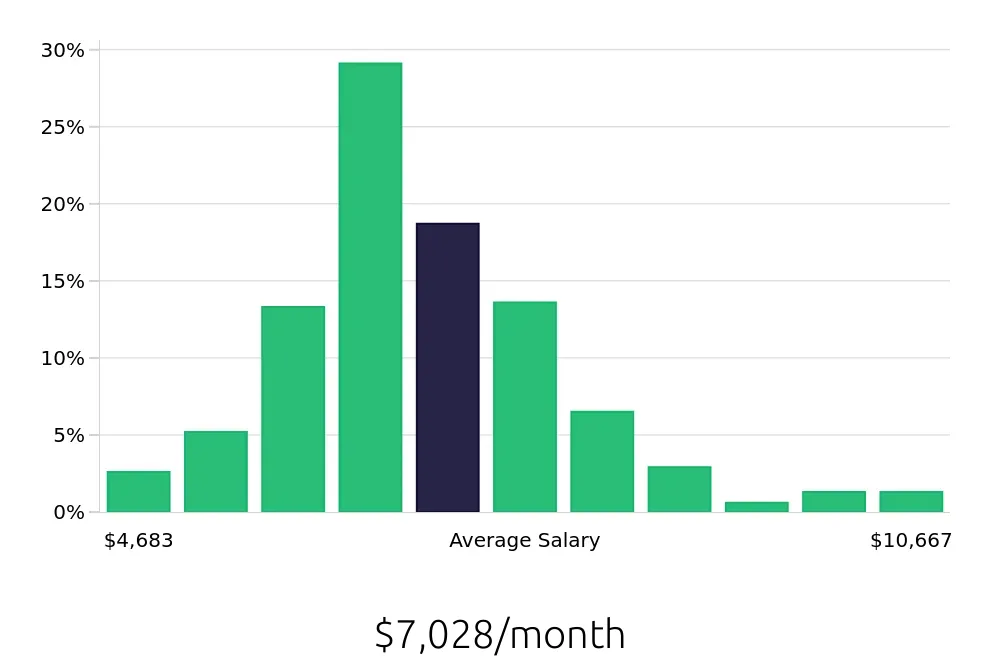 Graph depicting the monthly salary distribution for Speech Language Pathologist jobs in Nashville, TN, showing an average salary of $7,028 with varying distribution percentages across salary ranges.