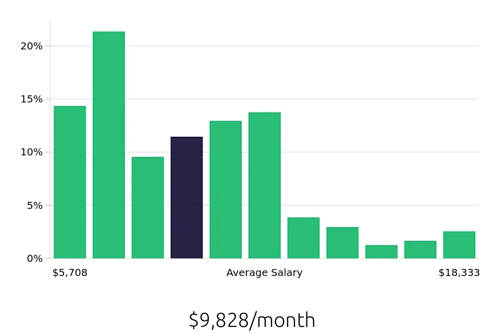 Graph depicting the monthly salary distribution for Speech Language Pathologist jobs in New York, NY, showing an average salary of $9,828 with varying distribution percentages across salary ranges.