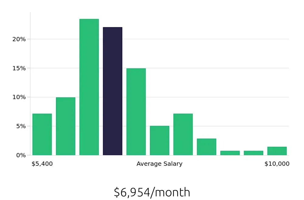 Graph depicting the monthly salary distribution for Speech Language Pathologist jobs in Norman, OK, showing an average salary of $6,954 with varying distribution percentages across salary ranges.
