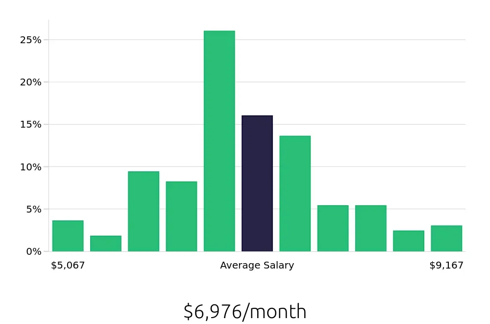 Graph depicting the monthly salary distribution for Speech Language Pathologist jobs in Omaha, NE, showing an average salary of $6,976 with varying distribution percentages across salary ranges.