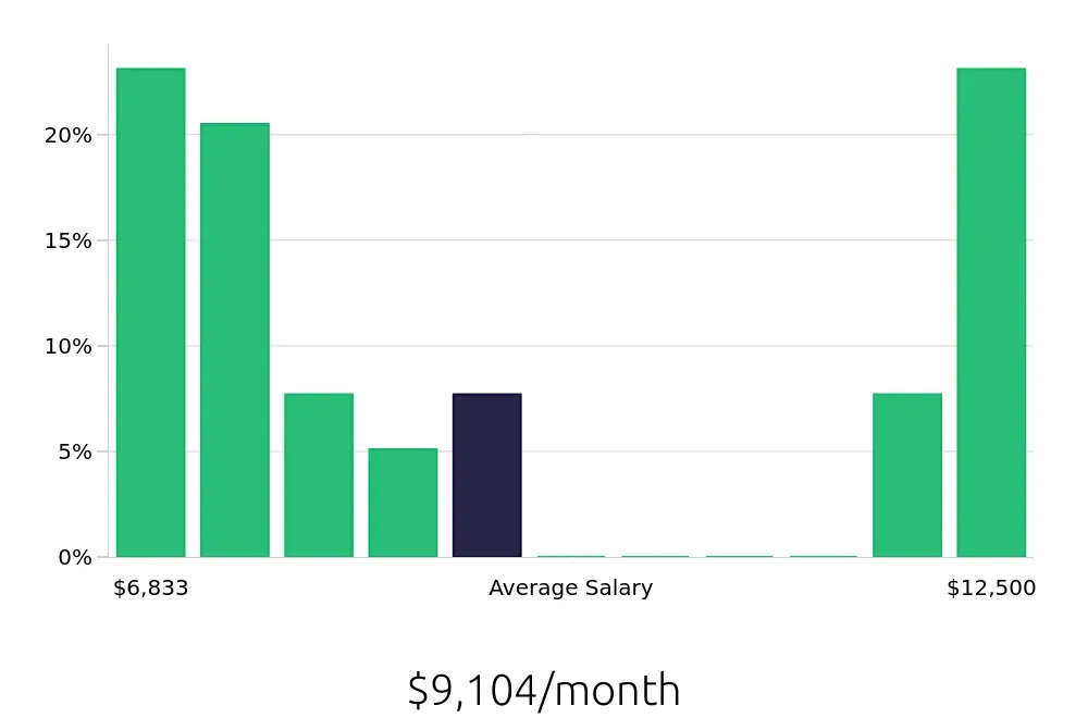 Graph depicting the monthly salary distribution for Speech Language Pathologist jobs in Paramus, NJ, showing an average salary of $9,104 with varying distribution percentages across salary ranges.