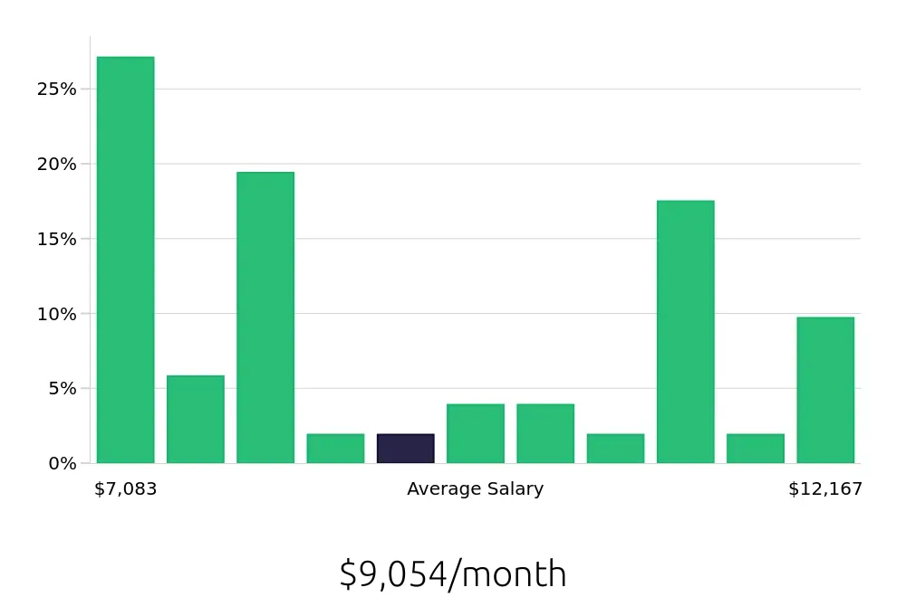 Graph depicting the monthly salary distribution for Speech Language Pathologist jobs in Paso Robles, CA, showing an average salary of $9,054 with varying distribution percentages across salary ranges.