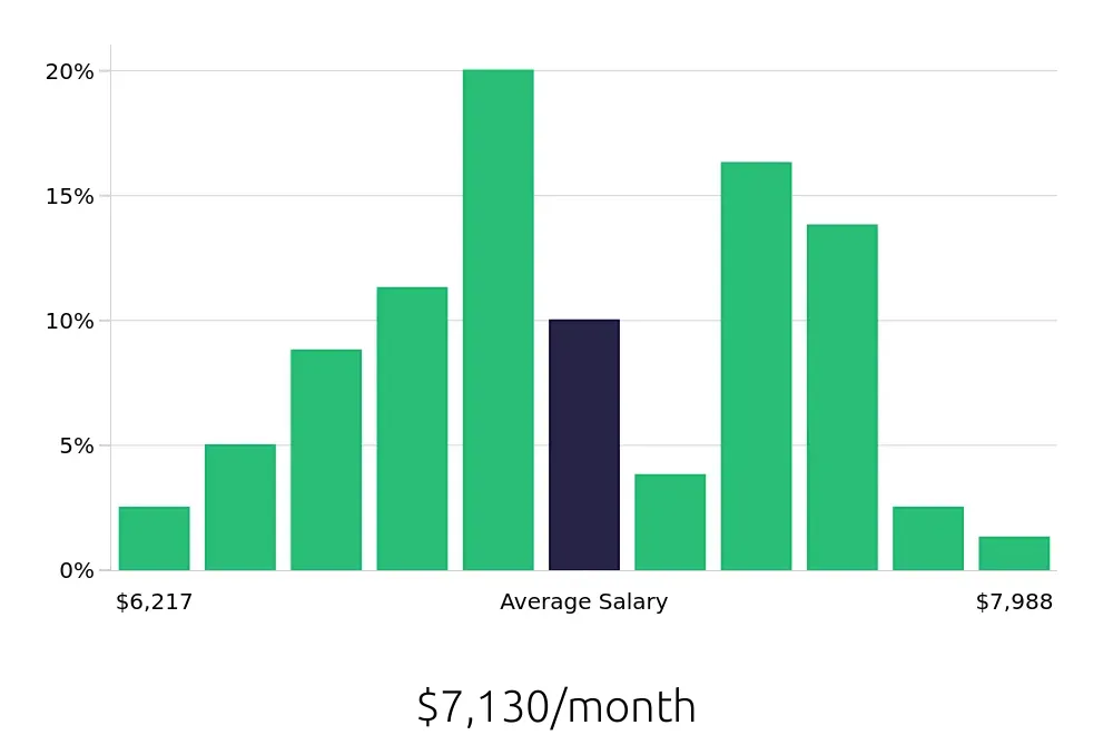 Graph depicting the monthly salary distribution for Speech Language Pathologist jobs in Piqua, OH, showing an average salary of $7,130 with varying distribution percentages across salary ranges.
