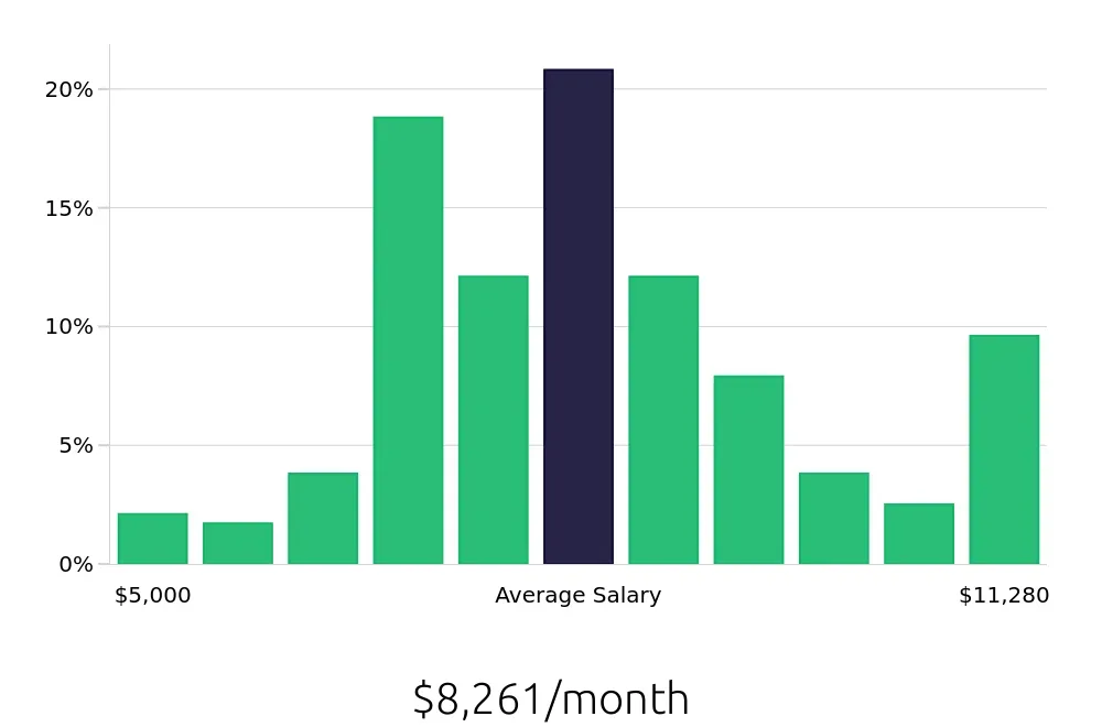 Graph depicting the monthly salary distribution for Speech Language Pathologist jobs in Pittsfield, MA, showing an average salary of $8,261 with varying distribution percentages across salary ranges.