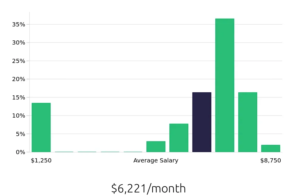 Graph depicting the monthly salary distribution for Speech Language Pathologist jobs in Pontiac, MI, showing an average salary of $6,221 with varying distribution percentages across salary ranges.