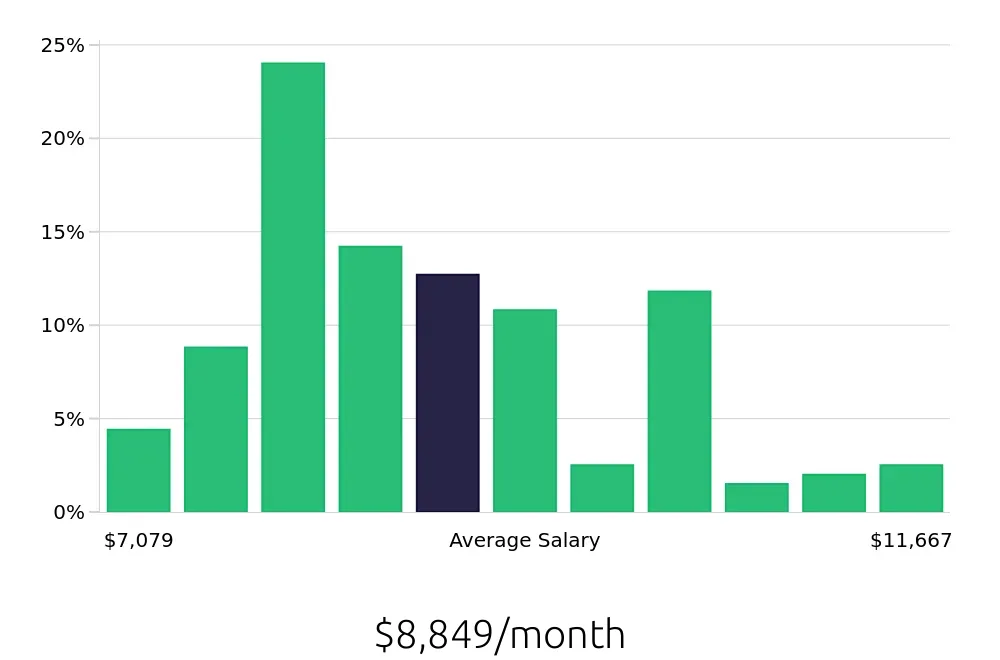 Graph depicting the monthly salary distribution for Speech Language Pathologist jobs in Redlands, CA, showing an average salary of $8,849 with varying distribution percentages across salary ranges.