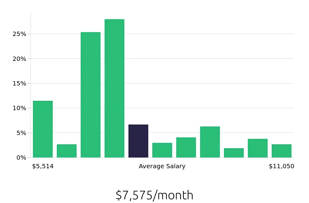 Graph depicting the monthly salary distribution for Speech Language Pathologist jobs in Roseburg, OR, showing an average salary of $7,575 with varying distribution percentages across salary ranges.