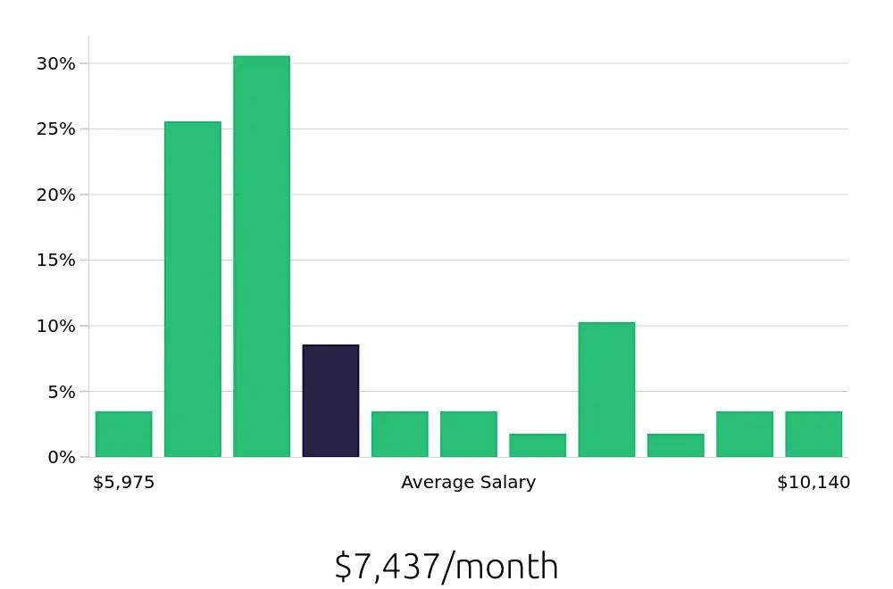 Graph depicting the monthly salary distribution for Speech Language Pathologist jobs in San Angelo, TX, showing an average salary of $7,437 with varying distribution percentages across salary ranges.
