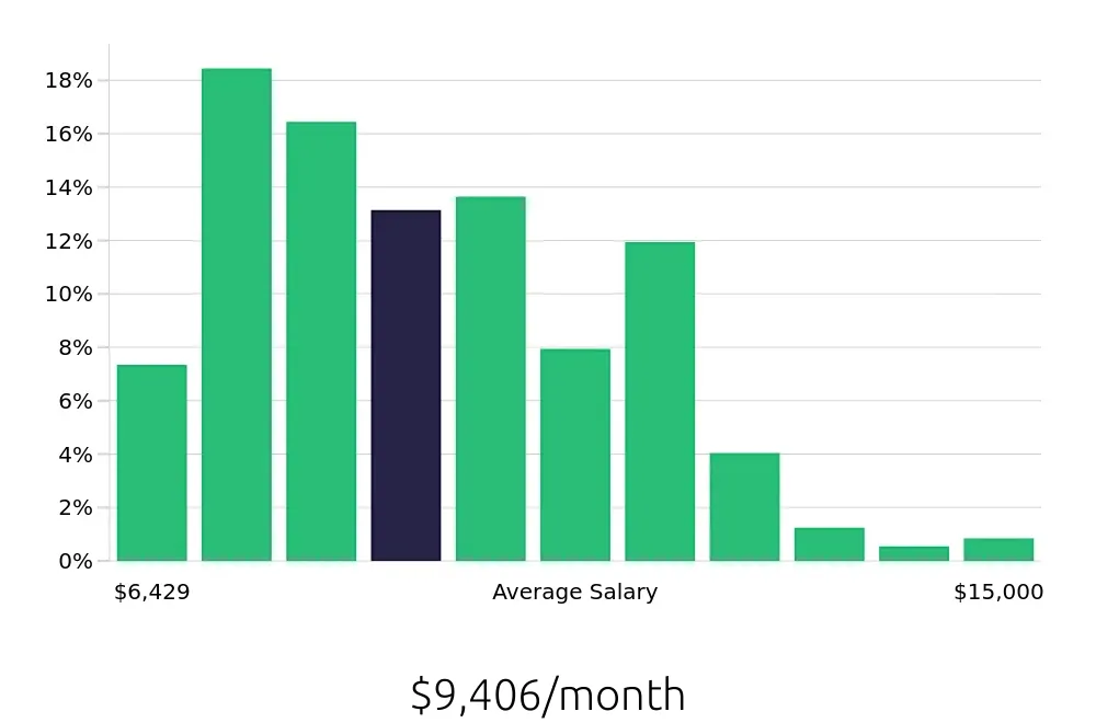 Graph depicting the monthly salary distribution for Speech Language Pathologist jobs in San Francisco, CA, showing an average salary of $9,406 with varying distribution percentages across salary ranges.