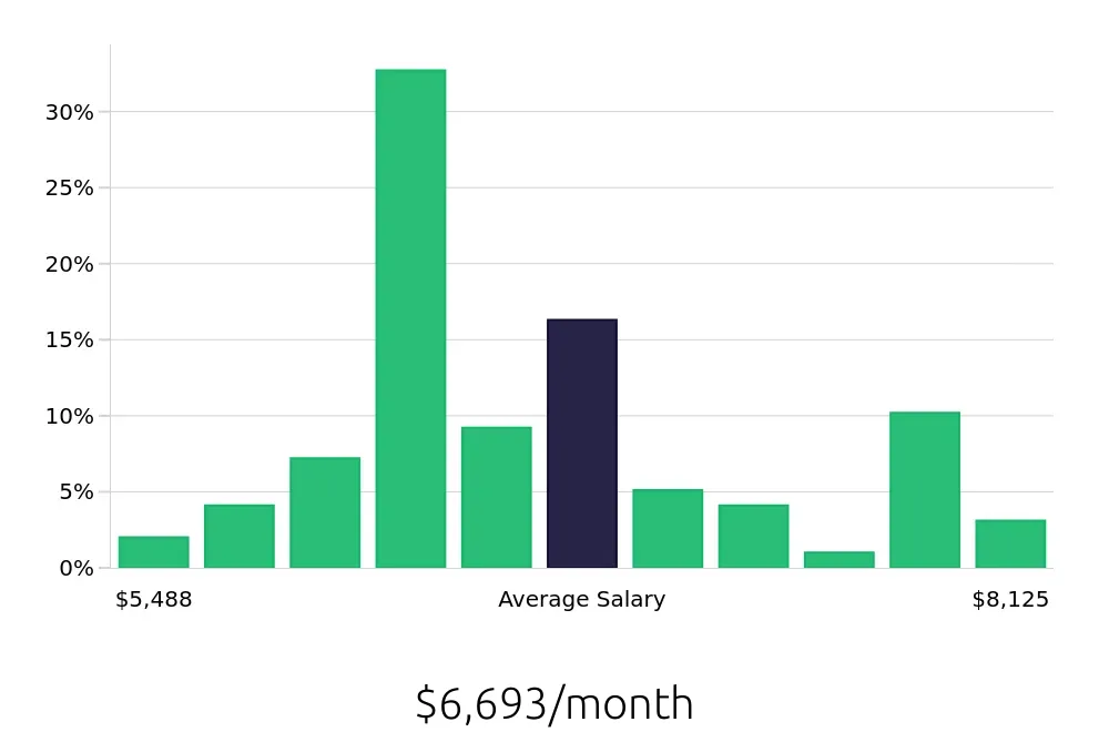 Graph depicting the monthly salary distribution for Speech Language Pathologist jobs in Sanford, NC, showing an average salary of $6,693 with varying distribution percentages across salary ranges.