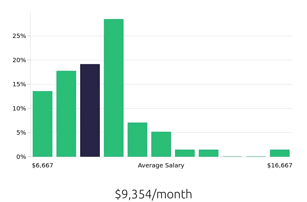 Graph depicting the monthly salary distribution for Speech Language Pathologist jobs in Santa Clara, CA, showing an average salary of $9,354 with varying distribution percentages across salary ranges.