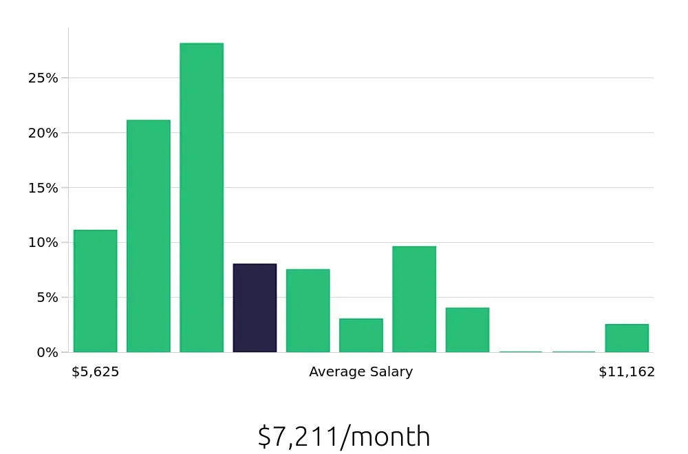 Graph depicting the monthly salary distribution for Speech Language Pathologist jobs in Shreveport, LA, showing an average salary of $7,211 with varying distribution percentages across salary ranges.