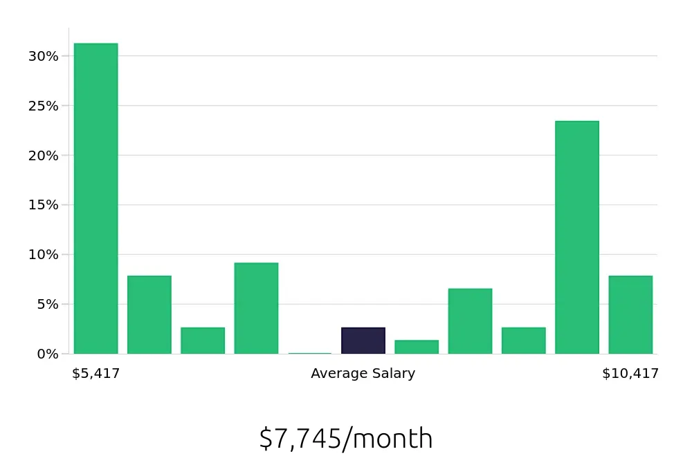 Graph depicting the monthly salary distribution for Speech Language Pathologist jobs in Springdale, AR, showing an average salary of $7,745 with varying distribution percentages across salary ranges.