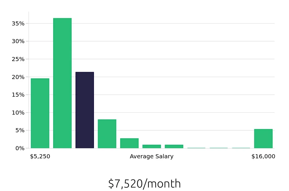 Graph depicting the monthly salary distribution for Speech Language Pathologist jobs in Springfield, MA, showing an average salary of $7,520 with varying distribution percentages across salary ranges.