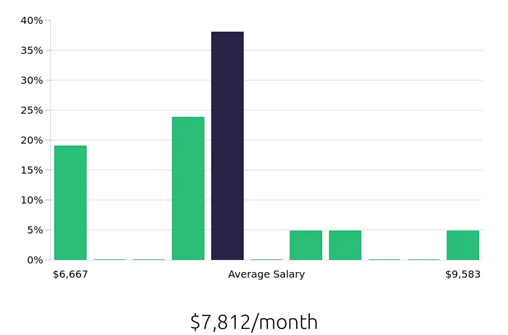Graph depicting the monthly salary distribution for Speech Language Pathologist jobs in Sumter, SC, showing an average salary of $7,812 with varying distribution percentages across salary ranges.