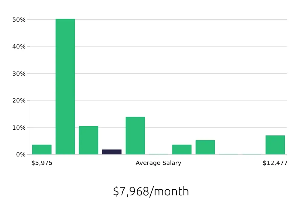 Graph depicting the monthly salary distribution for Speech Language Pathologist jobs in Texarkana, TX, showing an average salary of $7,968 with varying distribution percentages across salary ranges.