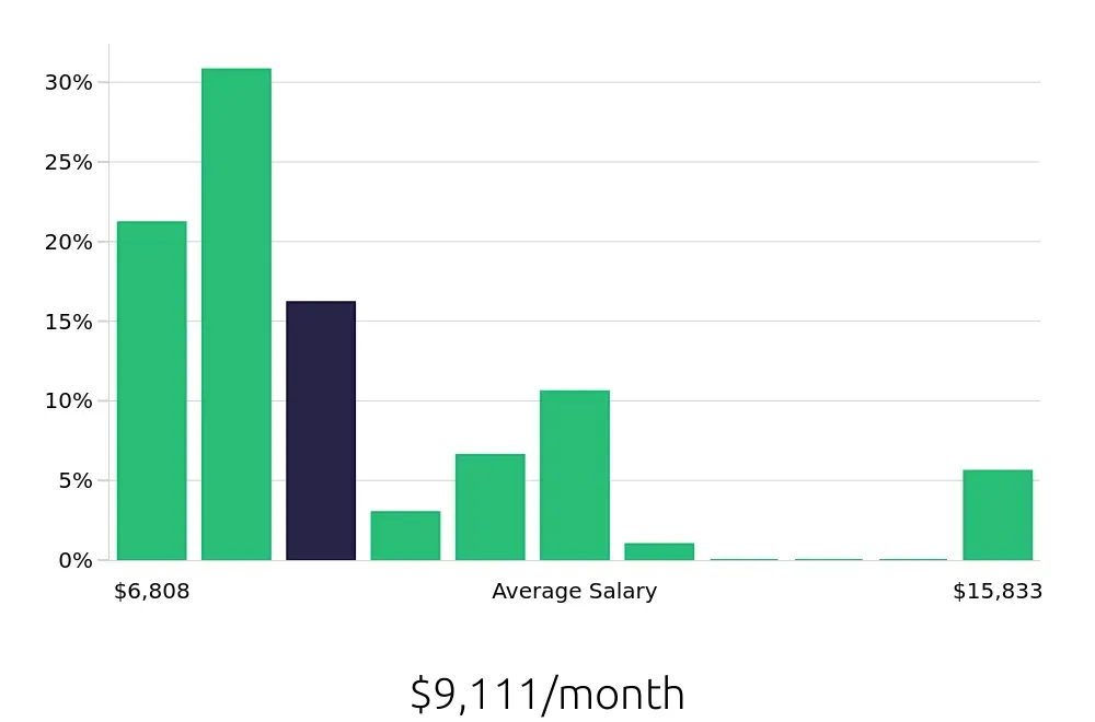 Graph depicting the monthly salary distribution for Speech Language Pathologist jobs in Thousand Oaks, CA, showing an average salary of $9,111 with varying distribution percentages across salary ranges.