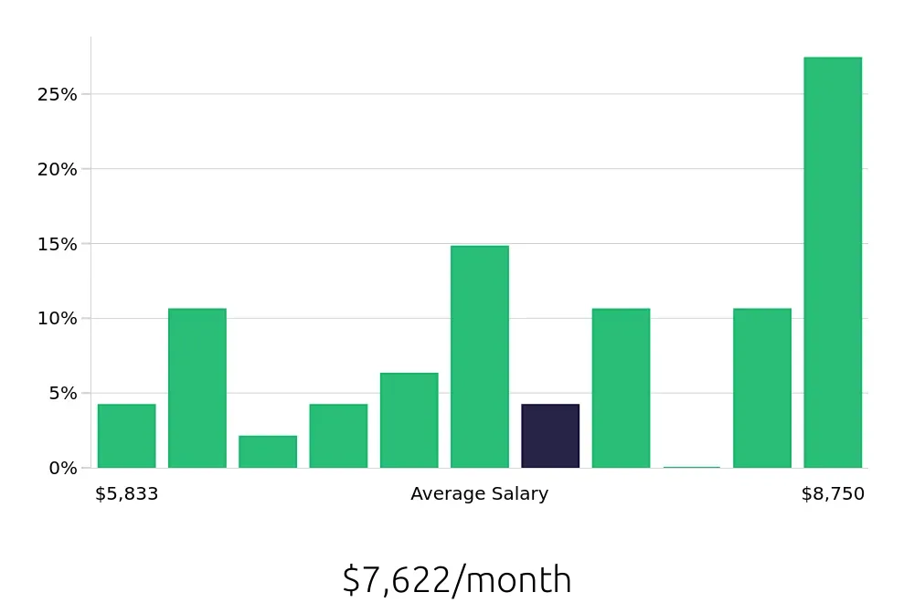 Graph depicting the monthly salary distribution for Speech Language Pathologist jobs in Warner Robins, GA, showing an average salary of $7,622 with varying distribution percentages across salary ranges.