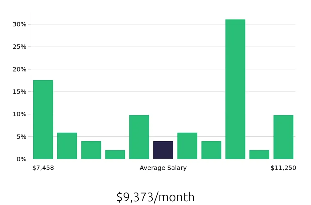 Graph depicting the monthly salary distribution for Speech Language Pathologist jobs in West Sacramento, CA, showing an average salary of $9,373 with varying distribution percentages across salary ranges.