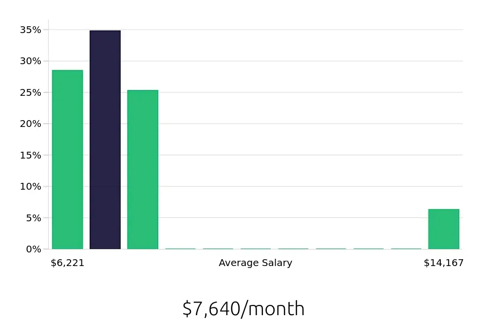 Graph depicting the monthly salary distribution for Speech Language Pathologist jobs in White Bear Lake, MN, showing an average salary of $7,640 with varying distribution percentages across salary ranges.