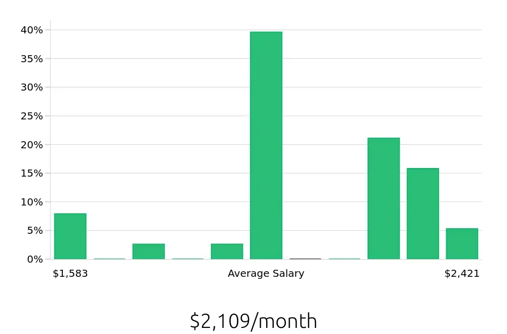 Graph depicting the monthly salary distribution for Stocker jobs in Alexandria, LA, showing an average salary of $2,109 with varying distribution percentages across salary ranges.