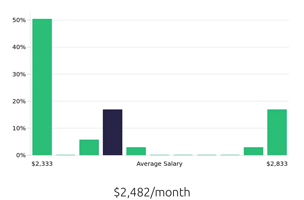 Graph depicting the monthly salary distribution for Stocker jobs in Arlington Heights, IL, showing an average salary of $2,482 with varying distribution percentages across salary ranges.