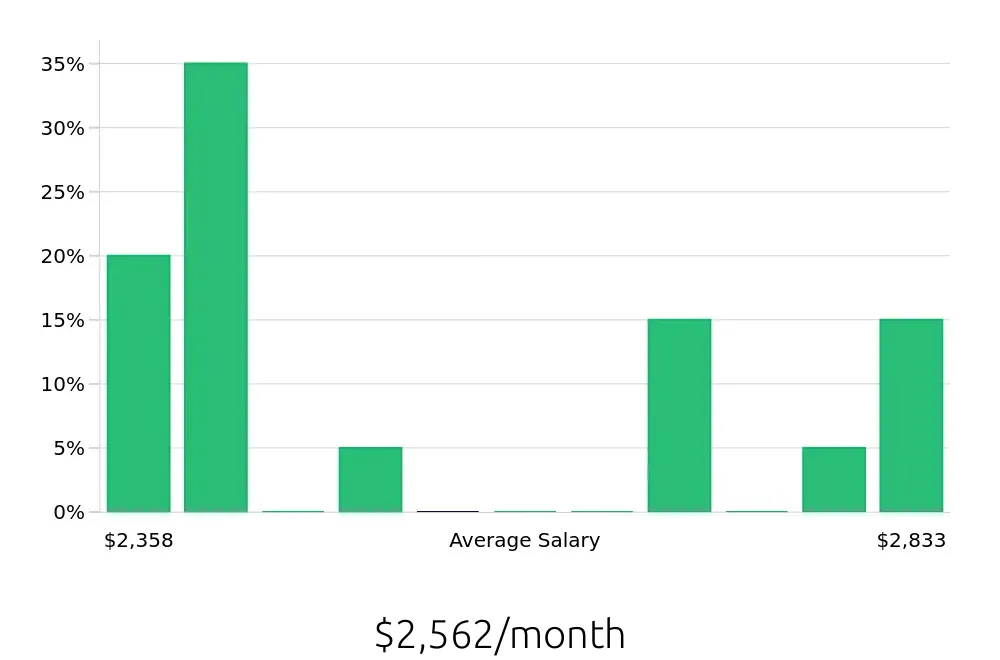 Graph depicting the monthly salary distribution for Stocker jobs in Bangor, ME, showing an average salary of $2,562 with varying distribution percentages across salary ranges.
