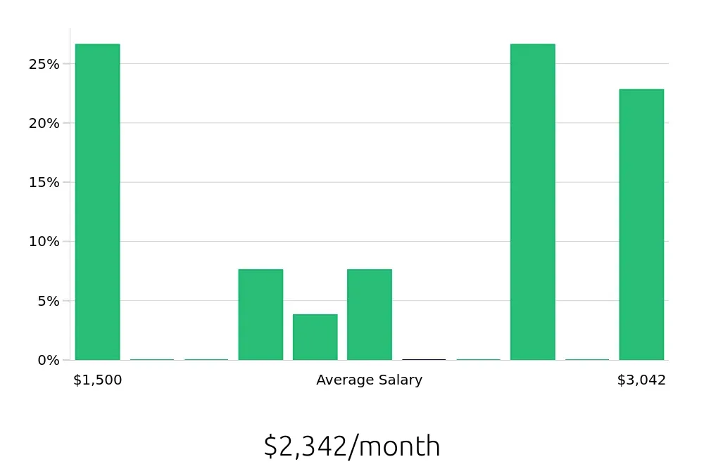 Graph depicting the monthly salary distribution for Stocker jobs in Baytown, TX, showing an average salary of $2,342 with varying distribution percentages across salary ranges.