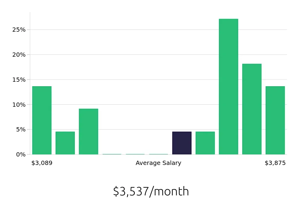 Graph depicting the monthly salary distribution for Stocker jobs in Berkeley, CA, showing an average salary of $3,537 with varying distribution percentages across salary ranges.