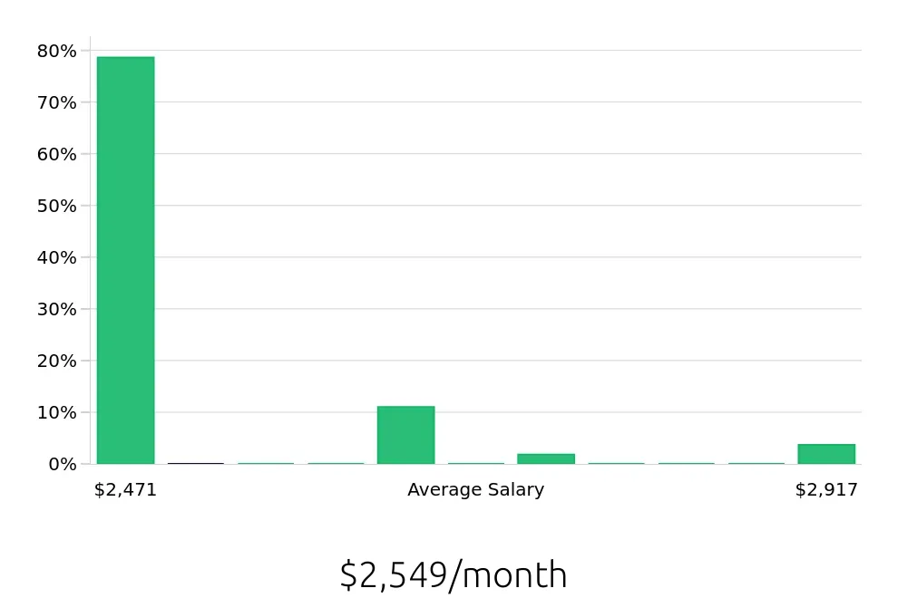Graph depicting the monthly salary distribution for Stocker jobs in Brentwood, TN, showing an average salary of $2,549 with varying distribution percentages across salary ranges.