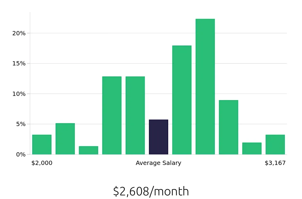 Graph depicting the monthly salary distribution for Stocker jobs in Charleston, SC, showing an average salary of $2,608 with varying distribution percentages across salary ranges.