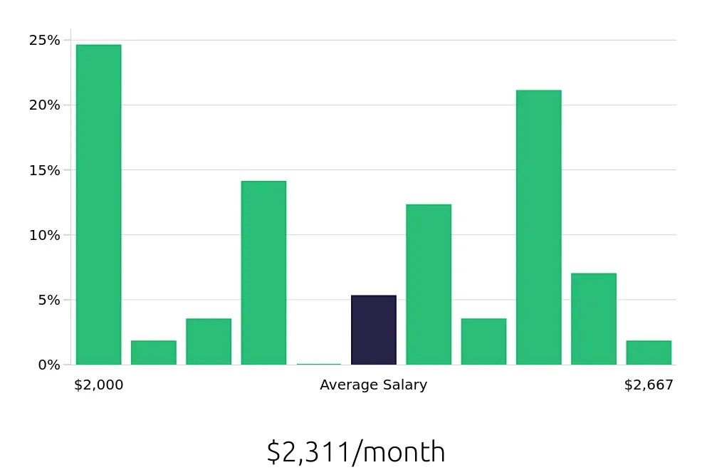 Graph depicting the monthly salary distribution for Stocker jobs in Chattanooga, TN, showing an average salary of $2,311 with varying distribution percentages across salary ranges.