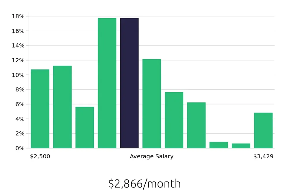 Graph depicting the monthly salary distribution for Stocker jobs in Chicago, IL, showing an average salary of $2,866 with varying distribution percentages across salary ranges.
