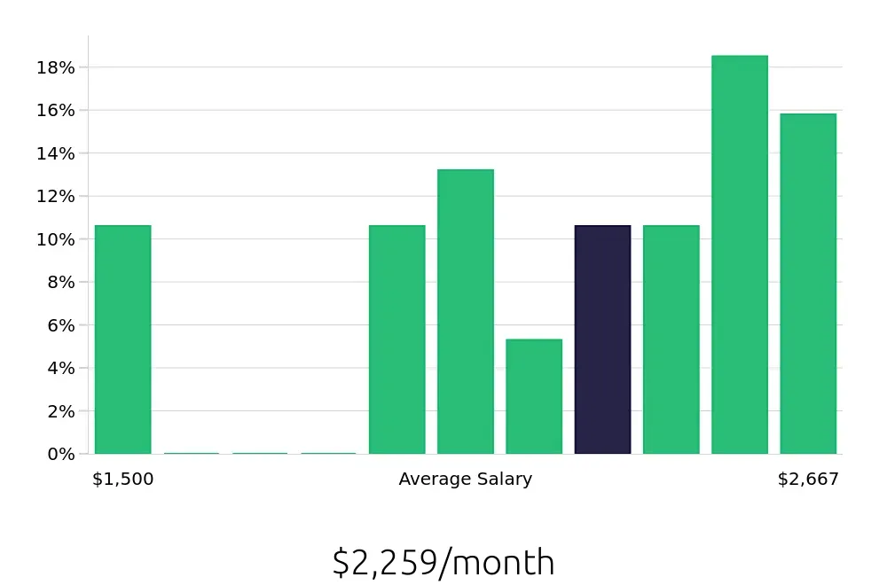 Graph depicting the monthly salary distribution for Stocker jobs in Denton, TX, showing an average salary of $2,259 with varying distribution percentages across salary ranges.