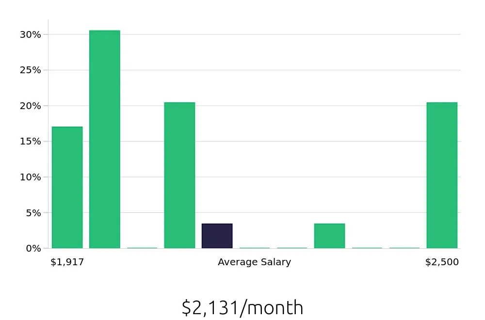 Graph depicting the monthly salary distribution for Stocker jobs in Edmond, OK, showing an average salary of $2,131 with varying distribution percentages across salary ranges.