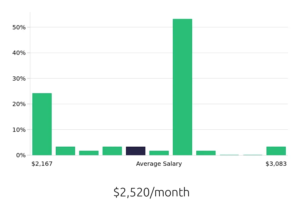 Graph depicting the monthly salary distribution for Stocker jobs in Fort Wayne, IN, showing an average salary of $2,520 with varying distribution percentages across salary ranges.