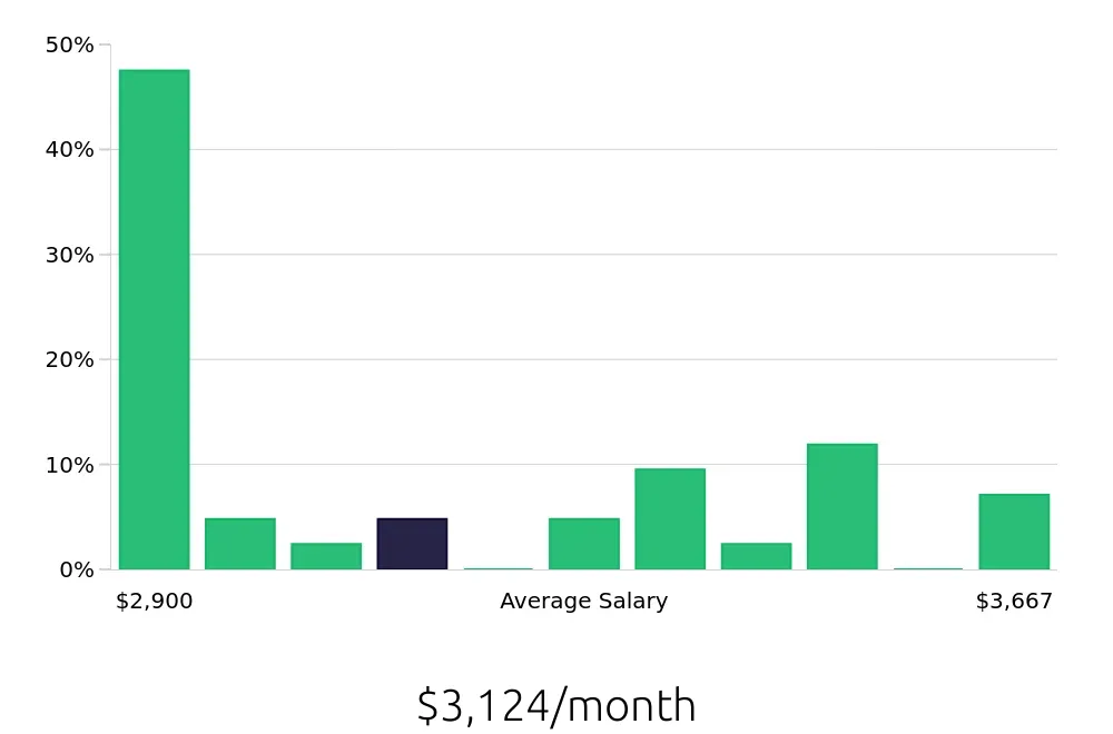 Graph depicting the monthly salary distribution for Stocker jobs in Irvine, CA, showing an average salary of $3,124 with varying distribution percentages across salary ranges.