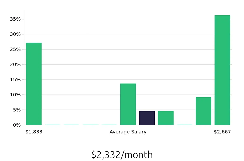 Graph depicting the monthly salary distribution for Stocker jobs in Kokomo, IN, showing an average salary of $2,332 with varying distribution percentages across salary ranges.