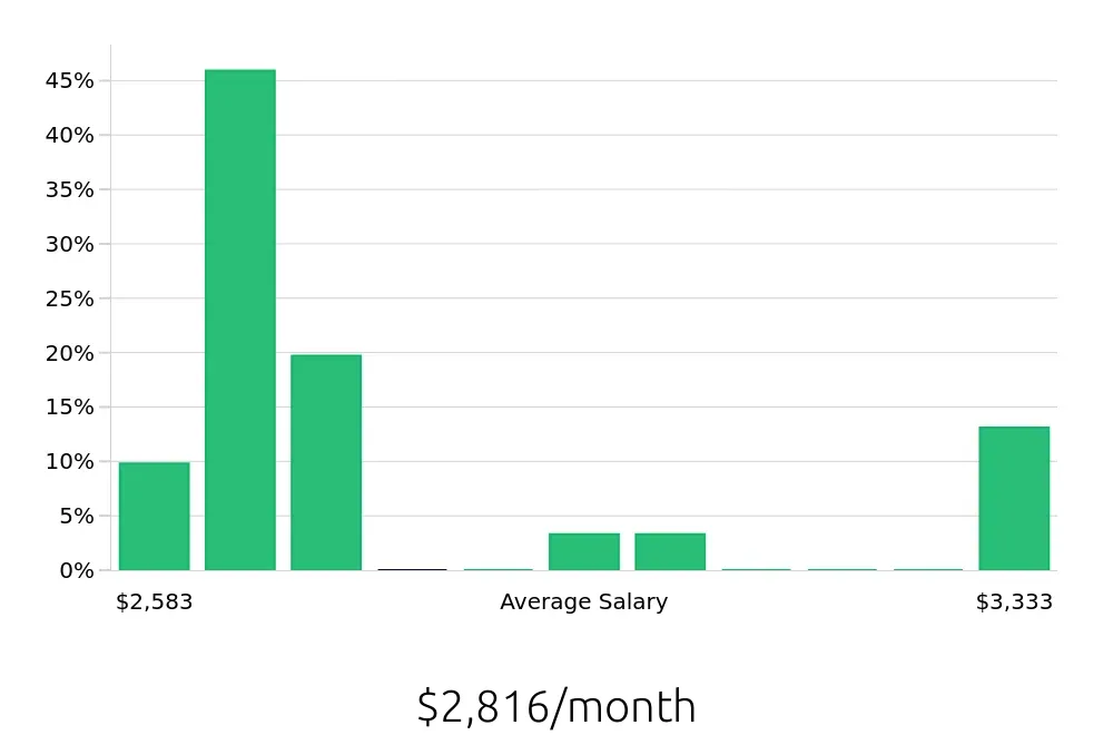 Graph depicting the monthly salary distribution for Stocker jobs in Lancaster, CA, showing an average salary of $2,816 with varying distribution percentages across salary ranges.