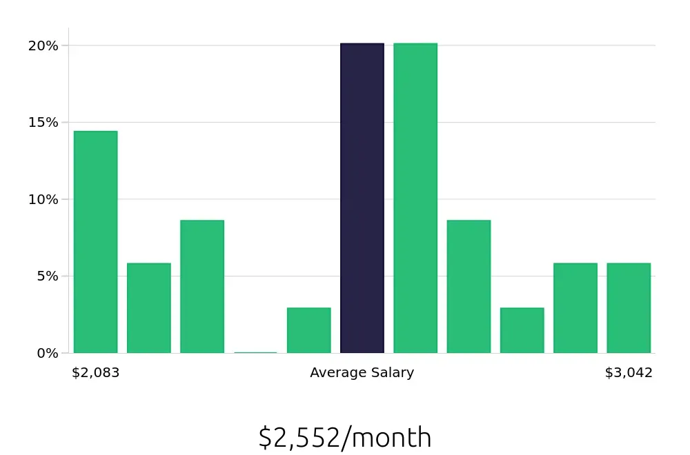 Graph depicting the monthly salary distribution for Stocker jobs in Norfolk, VA, showing an average salary of $2,552 with varying distribution percentages across salary ranges.