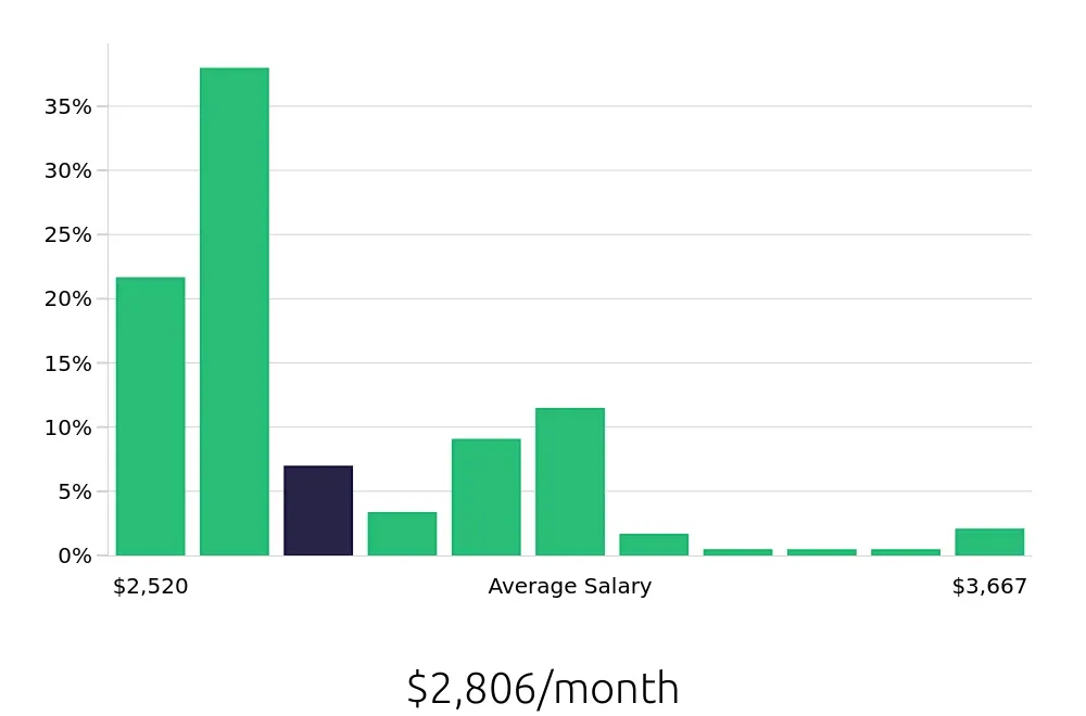Graph depicting the monthly salary distribution for Stocker jobs in Portland, OR, showing an average salary of $2,806 with varying distribution percentages across salary ranges.