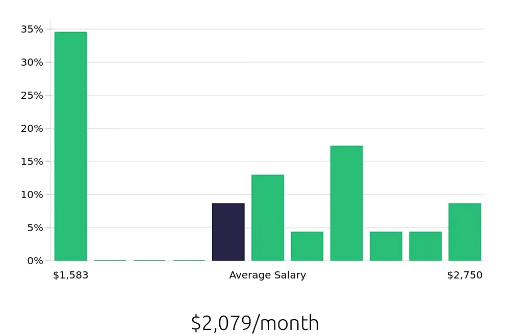 Graph depicting the monthly salary distribution for Stocker jobs in Sherman, TX, showing an average salary of $2,079 with varying distribution percentages across salary ranges.